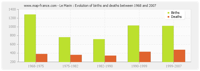 Le Marin : Evolution of births and deaths between 1968 and 2007